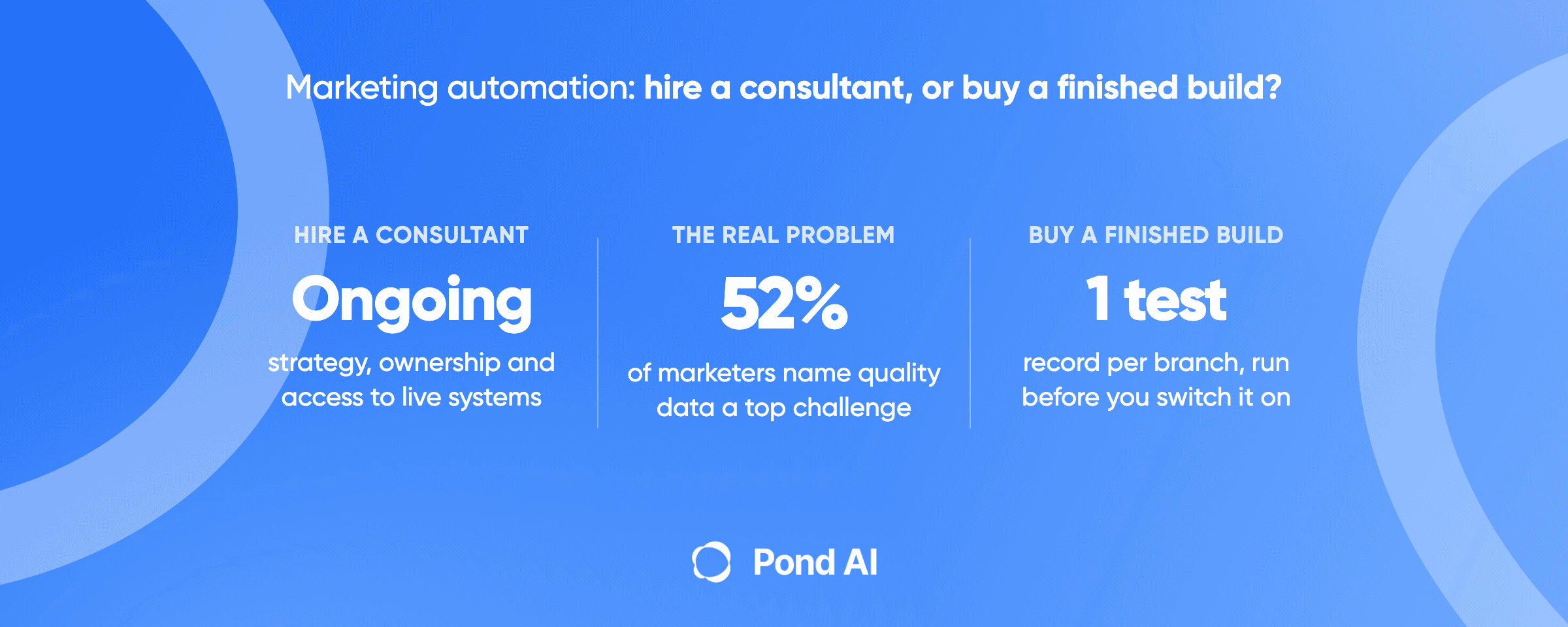 Marketing automation: consultant for ongoing strategy or a finished build; 52% of marketers name quality data a top challenge.