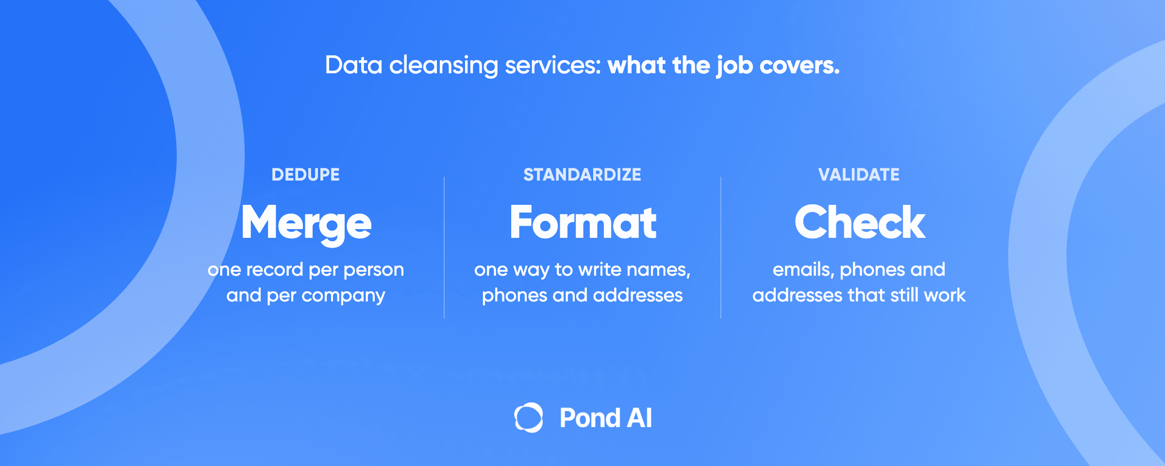 Pond AI cover: data cleansing services, showing the three core jobs: merge duplicate records, standardize formats, and check that emails, phones and addresses still work