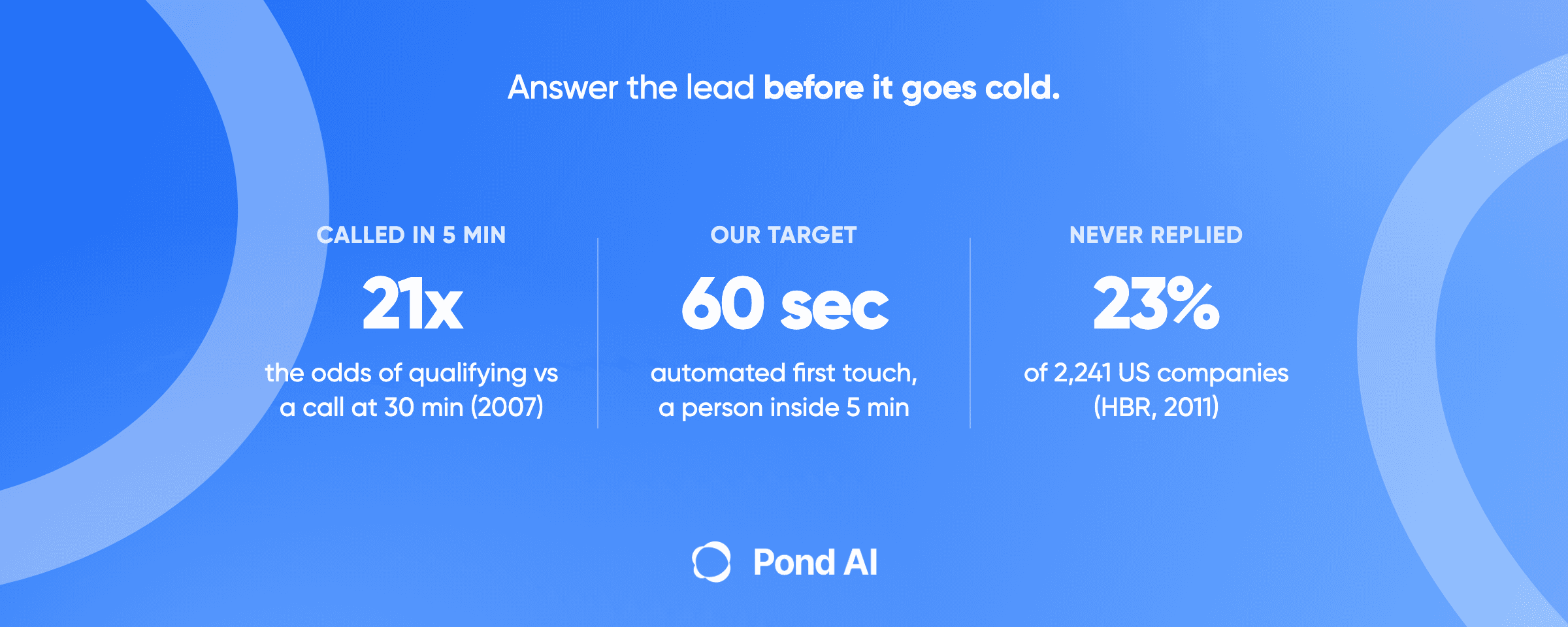 Speed to lead stats: 21x the odds of qualifying at 5 vs 30 minutes, Pond's 60-second target, 23% of companies never replied.